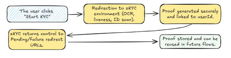 zKYC Flow Diagram